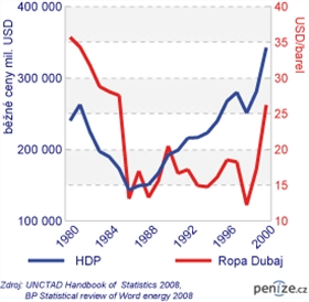 HDP a cena ropy v zemích GCC