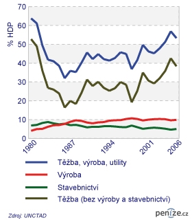 Podíl průmyslových odvětví na HDP v zemích GCC (v % HDP)