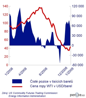 Čisté pozice v tisících barelů a cena ropy WTI v USD/barel