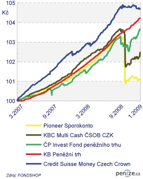 Graf 1: Korunové fondy peněžního trhu s maximálním poklesem kurzu do 2,5 % (v CZK)