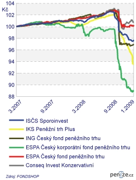 Graf 2: Korunové fondy peněžního trhu s maximálním poklesem kurzu nad 2,9 % (v CZK)