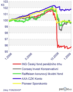 Graf 3: Vybrané korunové fondy peněžního trhu na roční periodě (v CZK)
