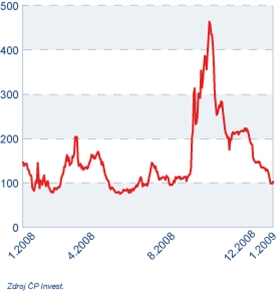 TED spread v roce 2008