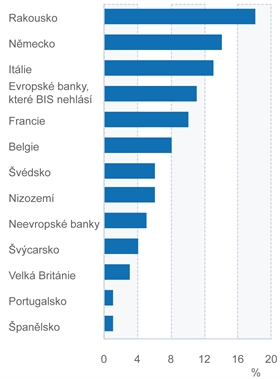 Podíl zahraničních bank pohledávkách ve střední a východní Evropě, v procentech z celkové objemu pohledávek