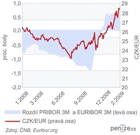 Mezibankovní úrokové sazby a kurz koruny