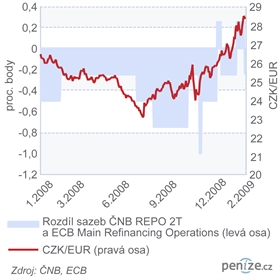 Sazby centrálních bank a kurz koruny