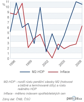 Zásoba peněz a inflace v Česku