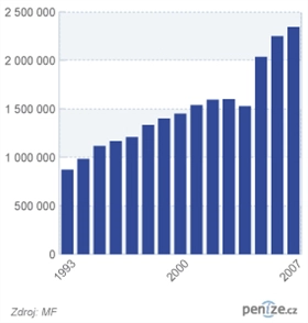 Vývoj počtu daňových přiznání