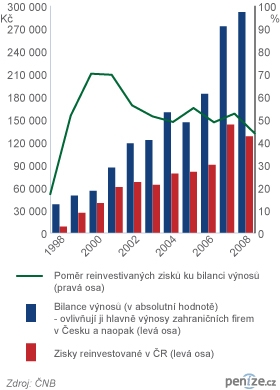 Vývoj bilance výnosů a zisků reinvestovaných zahraničními podniky v ČR