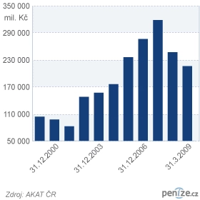 Jaký majetek spravují podílové fondy