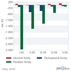 Vývoj čistých prodejů v roce 2009