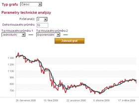 Nové grafy technické analýzy na Peníze.cz