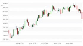 Svíčkový graf na akcie.penize.cz
