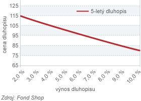 Vývoj ceny dluhopisu při změnách výnosu (5letý)