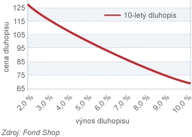 Vývoj ceny dluhopisu při změnách výnosu (10letý)