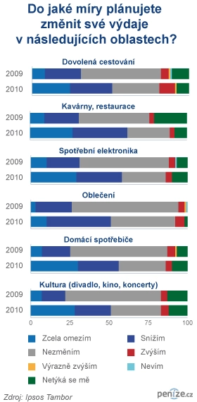 Spotřebitelské chování v době krize