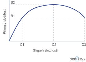 Stupeň a přínos složitosti