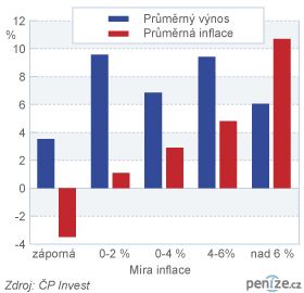 Dow Jones a inflace