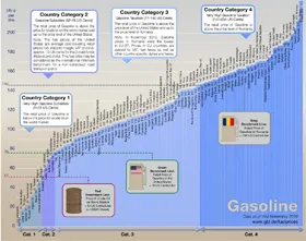 Ceny benzínu 2010 - 2011