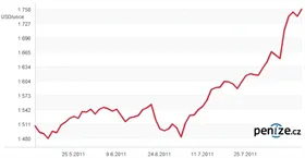Kvartální vývoj ceny zlata