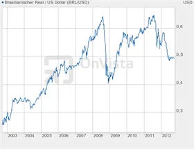 Brazilský real × Americký dolar