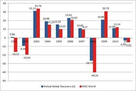 Mutual Global Discovery vs. MSCI World