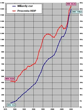 Francouzský veřejný dluh podle maastrichtských kritérií