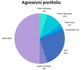 Agresivní portfolio podle Aleše Černého, Zonky
