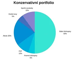 Konzervativní portfolio podle Aleše Černého, Zonky