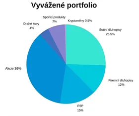 Vyvážené portfolio podle Aleše Černého, Zonky