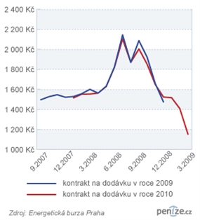 Vývoj ceny elektřiny na PXE za 1 MWh