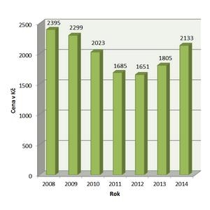 Cena povinného ručení 2008 – 2014, Zdroj: PFP s. r. o.