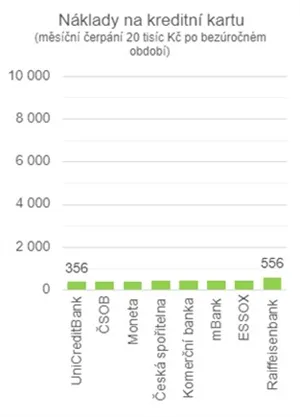 Náklady na kreditku