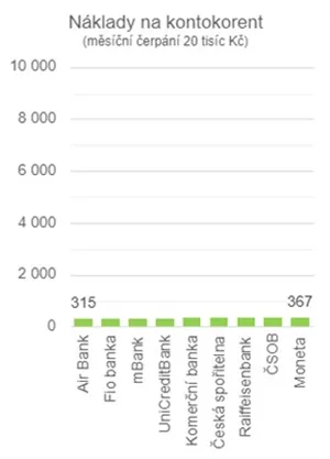 Náklady na kontokorent