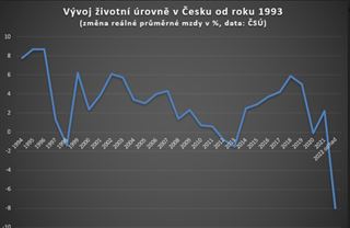 Rekordní propad životní úrovně je tu, reálné mzdy letí dolů