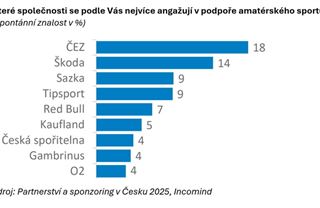 Nejčastěji jsou v Česku se sponzoringem spojováni ČEZ a Škoda