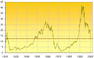 Ukazatel „Dow/Gold“ – od roku 1928