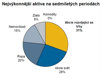 Nejvýkonnější aktiva na sedmiletých periodách