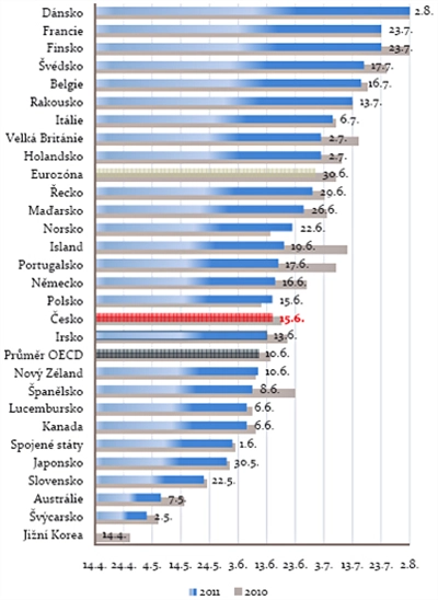 Den daňové svobody 2010 a 2011