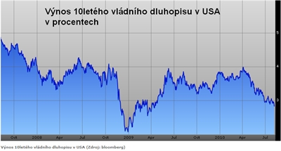 Výnos desetiletých amerických dluhopisů