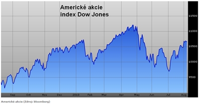 Index Dow Jones