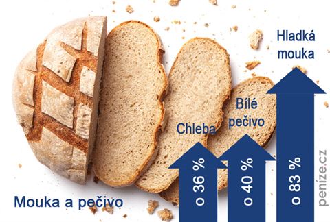 Chleba, je ho tam třeba