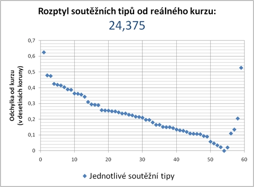 Rozptyl soutěžních tipů od reálného kurzu