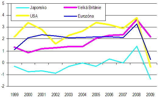 Vývoj v inflace ve vyspělých zemích, v %