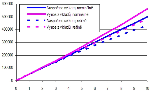 Výnos za 10 let při pravidelném spoření  50 000 ročně