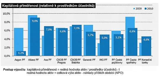 Penzijní fondy – kapitálová přiměřenost