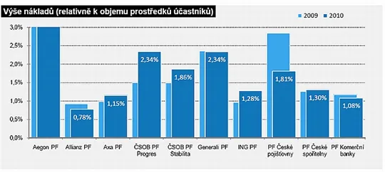 Penzijní fondy – nákladovost