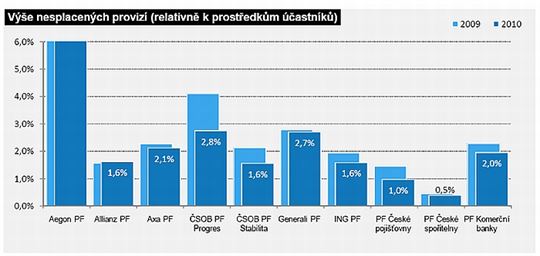 Penzijní fondy – náklady příštích období