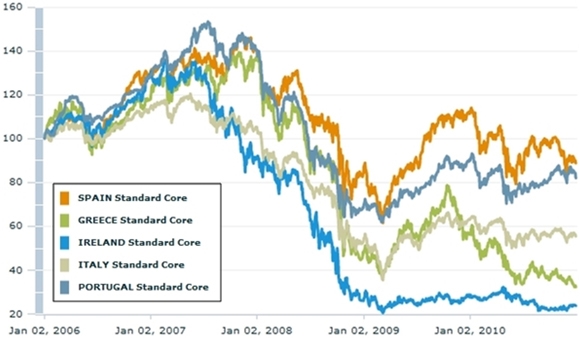PIIGS – relativní vývoj indexů MSCI Portugal, Ireland, Italy, Greece a Spain