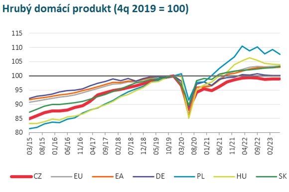 Vývoj HDP od 1Q 2015 do 2Q 2023